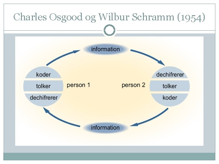 Charles Osgood og Wilbur Schramm (1954) 