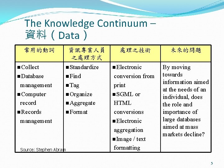 The Knowledge Continuum – 資料（Data） 常用的動詞 資訊專業人員 之處理方式 處理之技術 n. Collect n. Standardize n.