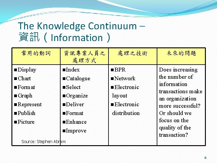 The Knowledge Continuum – 資訊（Information） 常用的動詞 資訊專業人員之 處理方式 處理之技術 n. Display n. Index n.