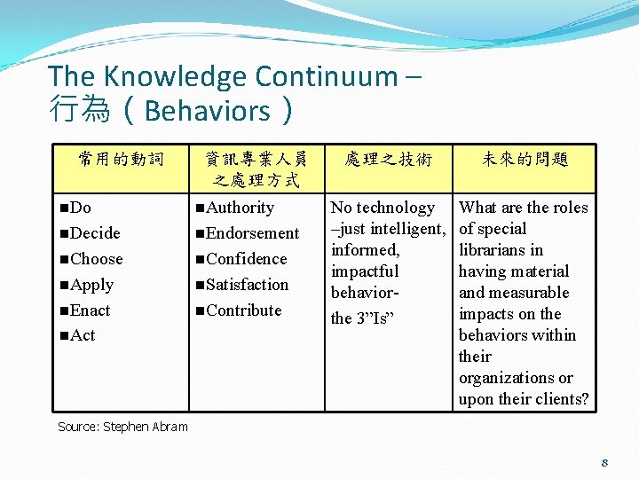 The Knowledge Continuum – 行為（Behaviors） 常用的動詞 資訊專業人員 之處理方式 n. Do n. Authority n. Decide