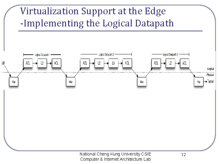 Virtualization Support at the Edge -Implementing the Logical Datapath National Cheng Kung University CSIE Virtualization Support at the Edge -Implementing the Logical Datapath National Cheng Kung University CSIE