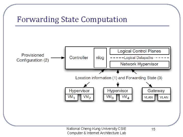 Forwarding State Computation National Cheng Kung University CSIE Computer & Internet Architecture Lab 15 Forwarding State Computation National Cheng Kung University CSIE Computer & Internet Architecture Lab 15