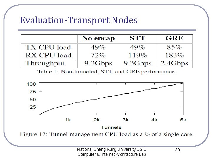 Evaluation-Transport Nodes National Cheng Kung University CSIE Computer & Internet Architecture Lab 30 Evaluation-Transport Nodes National Cheng Kung University CSIE Computer & Internet Architecture Lab 30