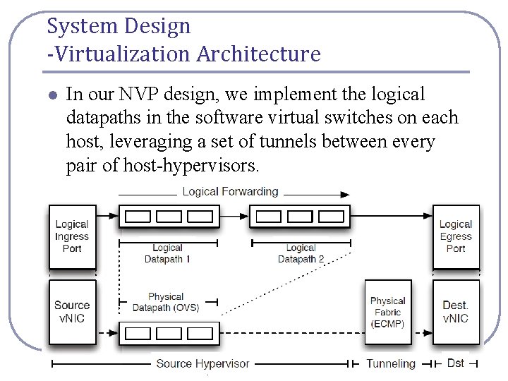 System Design -Virtualization Architecture l In our NVP design, we implement the logical datapaths System Design -Virtualization Architecture l In our NVP design, we implement the logical datapaths