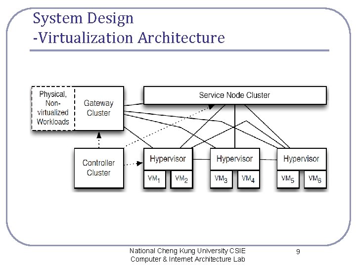 System Design -Virtualization Architecture National Cheng Kung University CSIE Computer & Internet Architecture Lab System Design -Virtualization Architecture National Cheng Kung University CSIE Computer & Internet Architecture Lab
