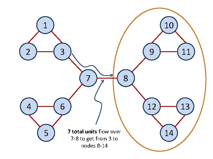 10 1 2 3 7 4 6 5 7 total units flow over 7