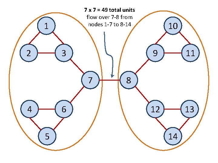 7 x 7 = 49 total units flow over 7 -8 from nodes 1
