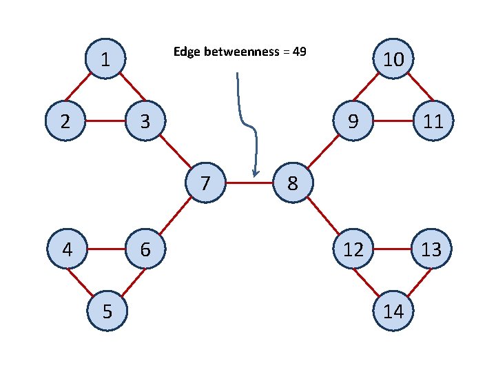 Edge betweenness = 49 1 2 3 7 4 6 5 10 9 11