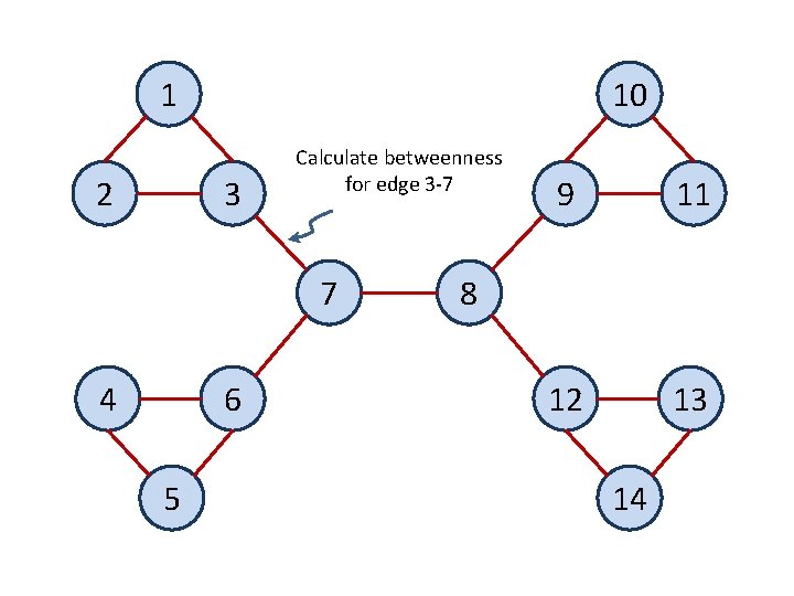 10 1 2 3 Calculate betweenness for edge 3 -7 7 4 6 5