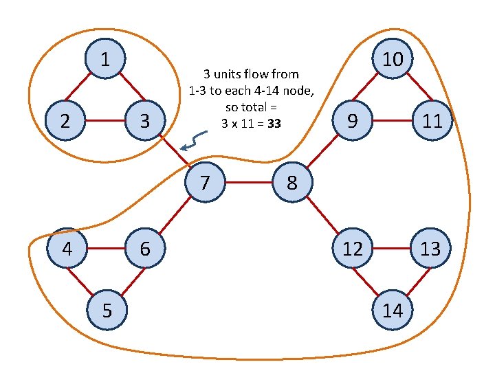 1 2 3 3 units flow from 1 -3 to each 4 -14 node,