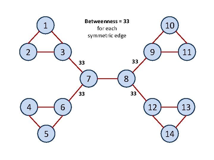 Betweenness = 33 for each symmetric edge 1 2 10 3 7 4 6