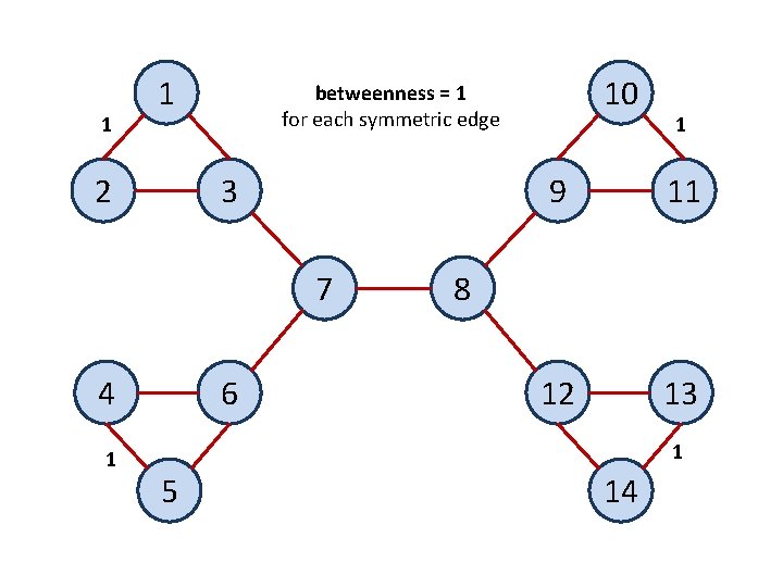 1 1 2 3 7 4 1 10 betweenness = 1 for each symmetric