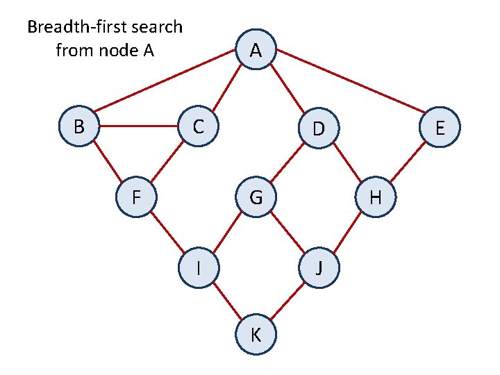 Breadth-first search from node A B A C F E D G H J