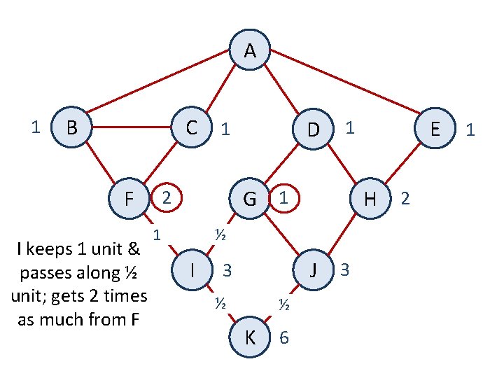 A 1 B C F I keeps 1 unit & passes along ½ unit;