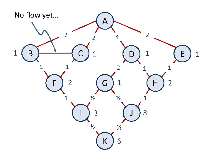 No flow yet… A 2 1 B C 1 D 1 1 F 2