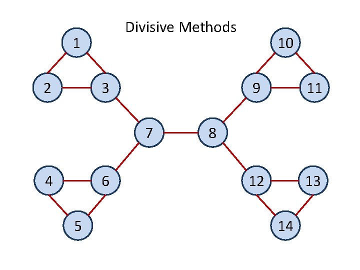 Divisive Methods 1 2 3 7 4 6 5 10 9 11 12 13