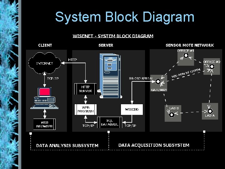 System Block Diagram 