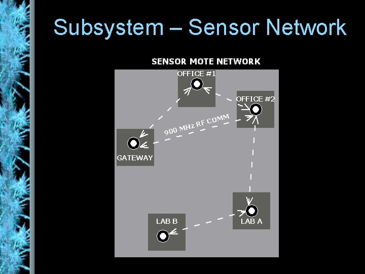 Subsystem – Sensor Network 