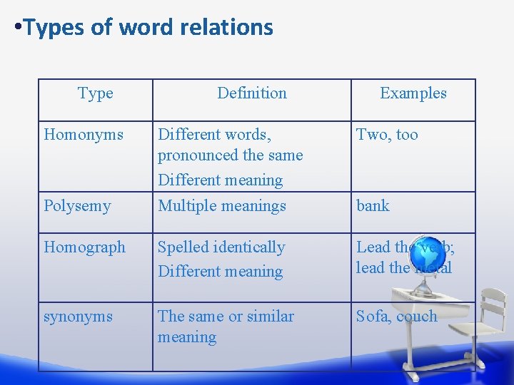  • Types of word relations Type Definition Examples Homonyms Different words, pronounced the