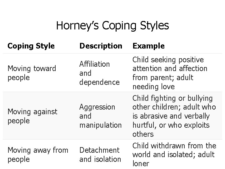 Horney’s Coping Style Description Example Affiliation and dependence Child seeking positive attention and affection