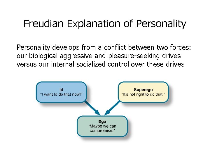 Freudian Explanation of Personality develops from a conflict between two forces: our biological aggressive
