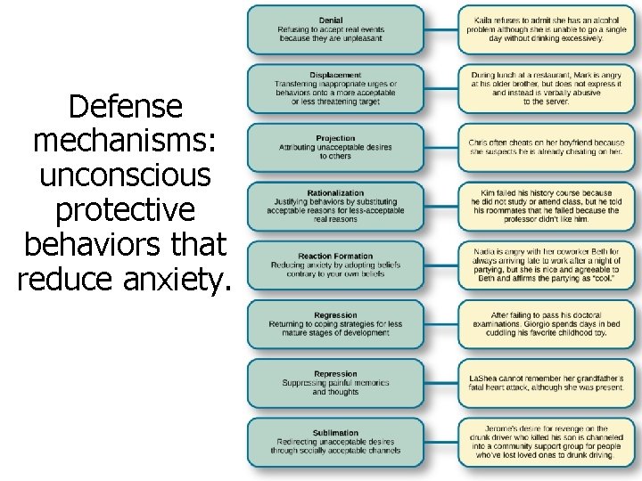 Defense mechanisms: unconscious protective behaviors that reduce anxiety. 