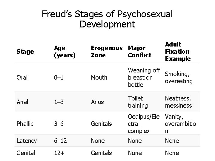 Freud’s Stages of Psychosexual Development Stage Age (years) Erogenous Major Zone Conflict Adult Fixation