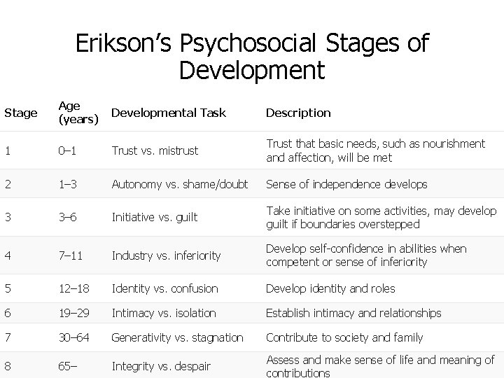 Erikson’s Psychosocial Stages of Development Stage Age (years) Developmental Task Description 1 0– 1