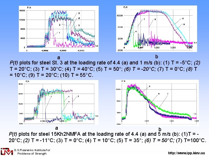 b a P(t) plots for steel St. 3 at the loading rate of 4.