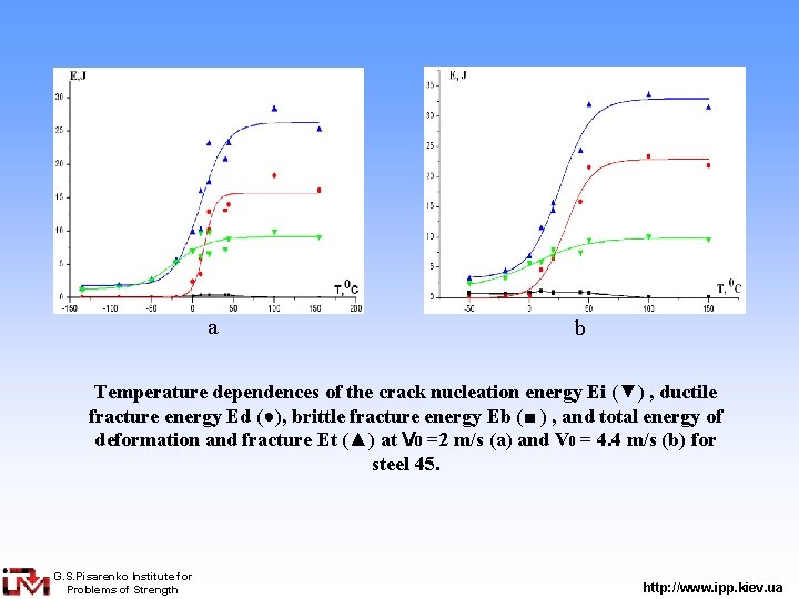 а b Temperature dependences of the crack nucleation energy Ei (▼) , ductile fracture