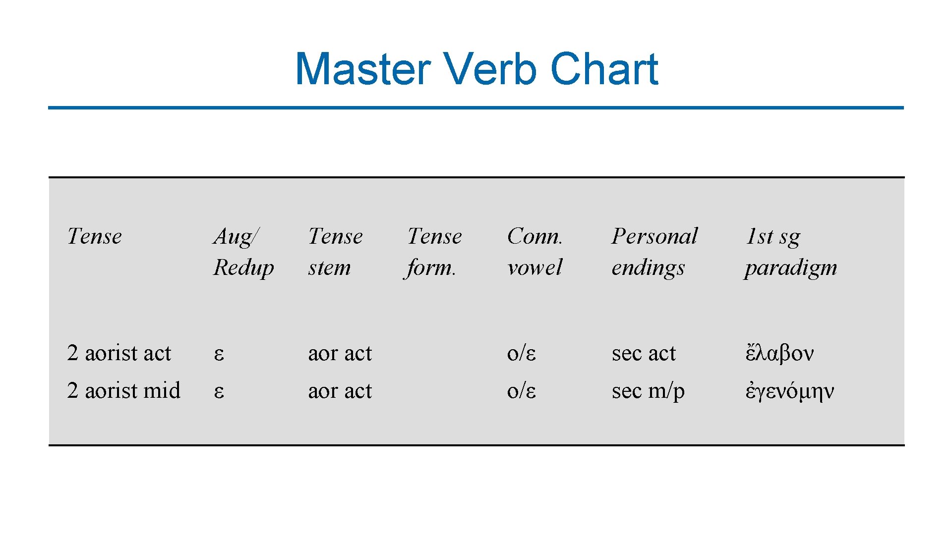 Master Verb Chart Tense Aug/ Redup Tense stem 2 aorist act ε 2 aorist