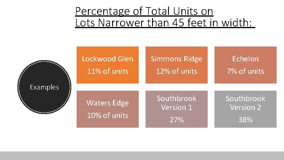 Percentage of Total Units on Lots Narrower than 45 feet in width: Lockwood Glen