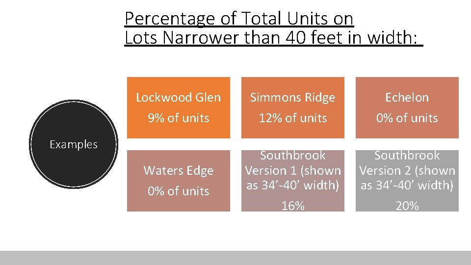 Percentage of Total Units on Lots Narrower than 40 feet in width: Lockwood Glen