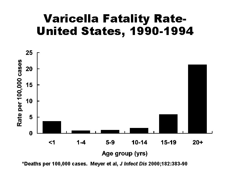 Varicella Fatality Rate. United States, 1990 -1994 *Deaths per 100, 000 cases. Meyer et