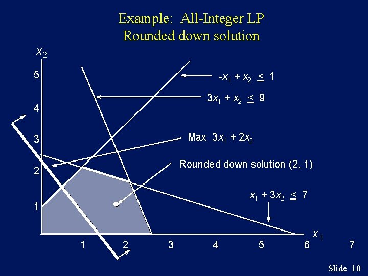 Example: All-Integer LP Rounded down solution x 2 5 -x 1 + x 2