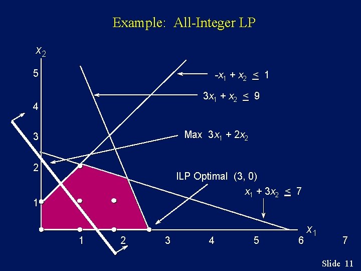 Example: All-Integer LP x 2 5 -x 1 + x 2 < 1 3