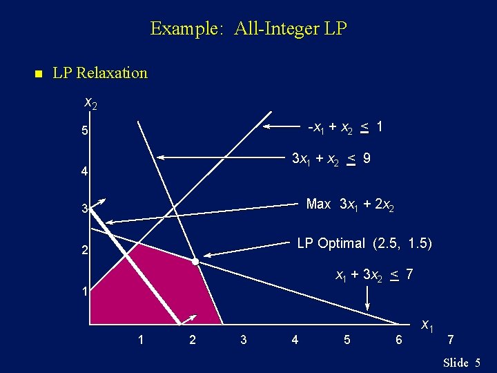 Example: All-Integer LP n LP Relaxation x 2 -x 1 + x 2 <