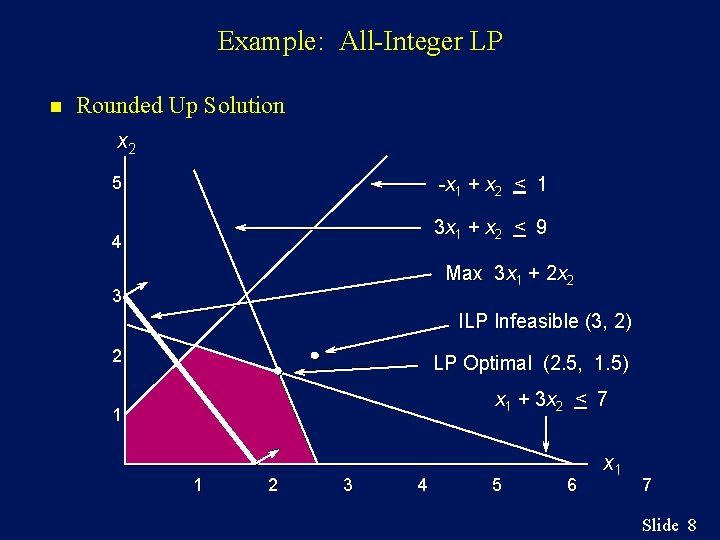 Example: All-Integer LP n Rounded Up Solution x 2 -x 1 + x 2