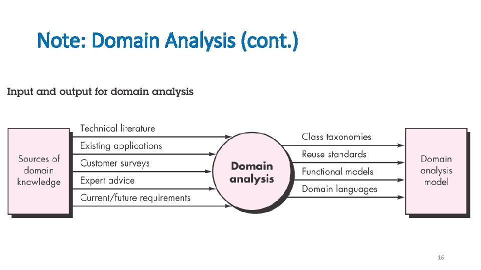 Note: Domain Analysis (cont. ) 16 