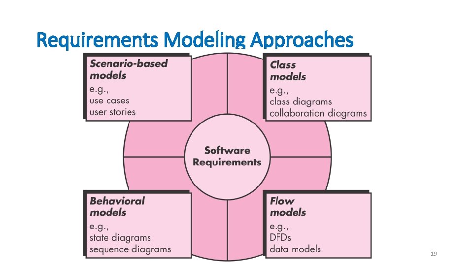 Requirements Modeling Approaches 19 