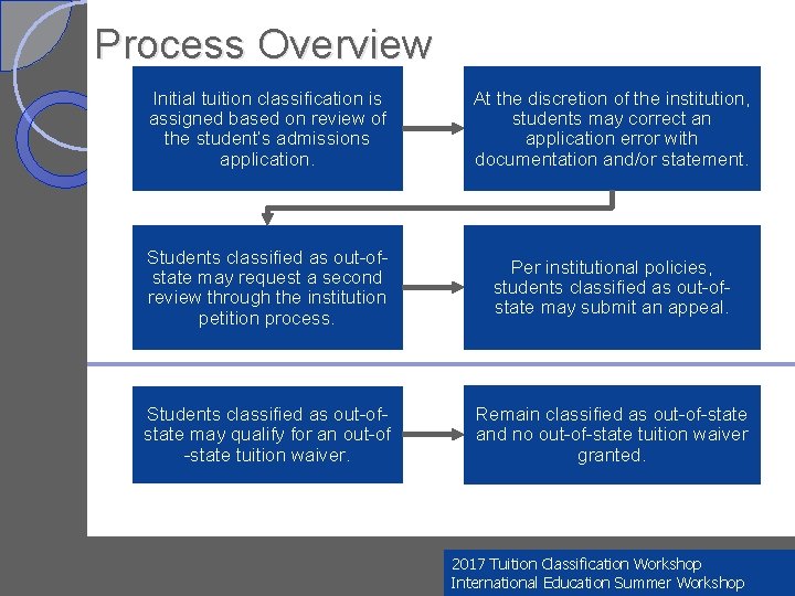 Process Overview Initial tuition classification is assigned based on review of the student’s admissions