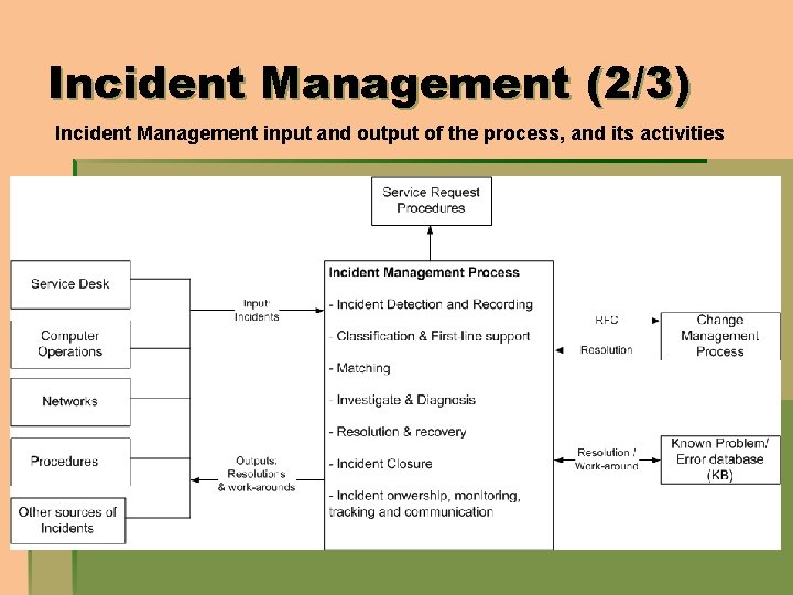 Incident Management (2/3) Incident Management input and output of the process, and its activities