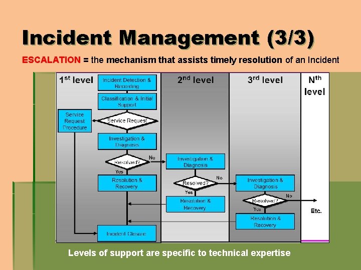 Incident Management (3/3) ESCALATION = the mechanism that assists timely resolution of an Incident