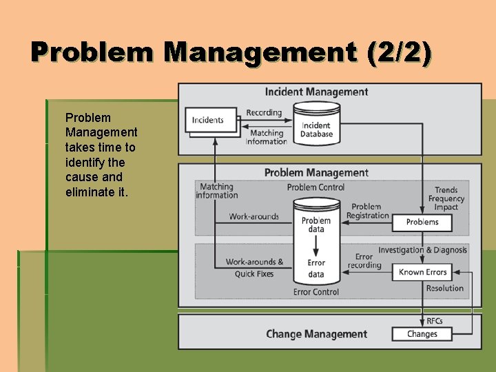 Problem Management (2/2) Problem Management takes time to identify the cause and eliminate it.