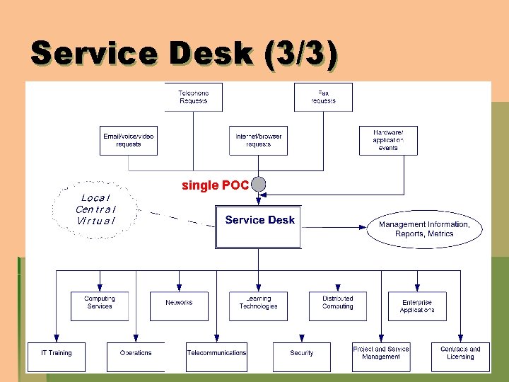 Service Desk (3/3) single POC 