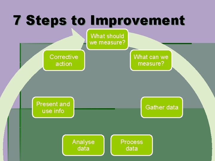 7 Steps to Improvement What should we measure? Corrective action What can we measure?