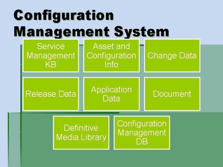Configuration Management System Service Management KB Asset and Configuration Info Change Data Release Data