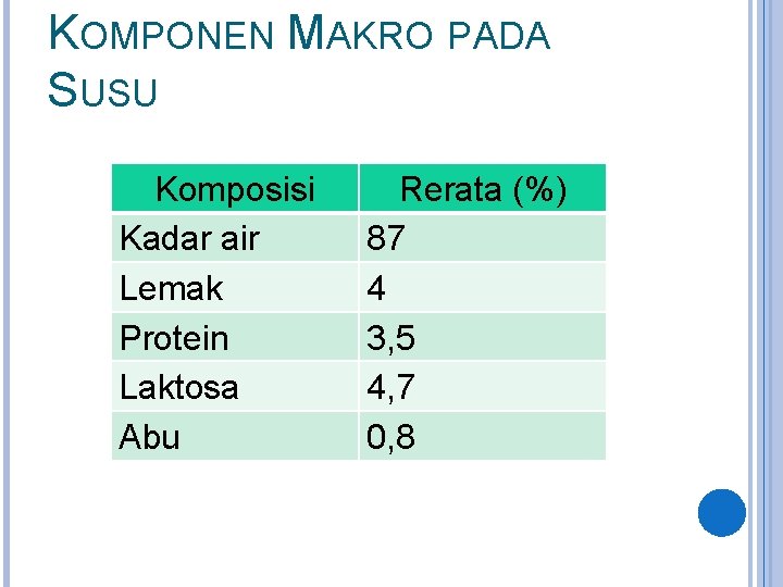 KOMPONEN MAKRO PADA SUSU Komposisi Kadar air Lemak Protein Laktosa Abu Rerata (%) 87