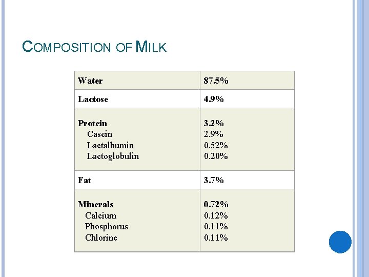 COMPOSITION OF MILK Water 87. 5% Lactose 4. 9% Protein Casein Lactalbumin Lactoglobulin 3.