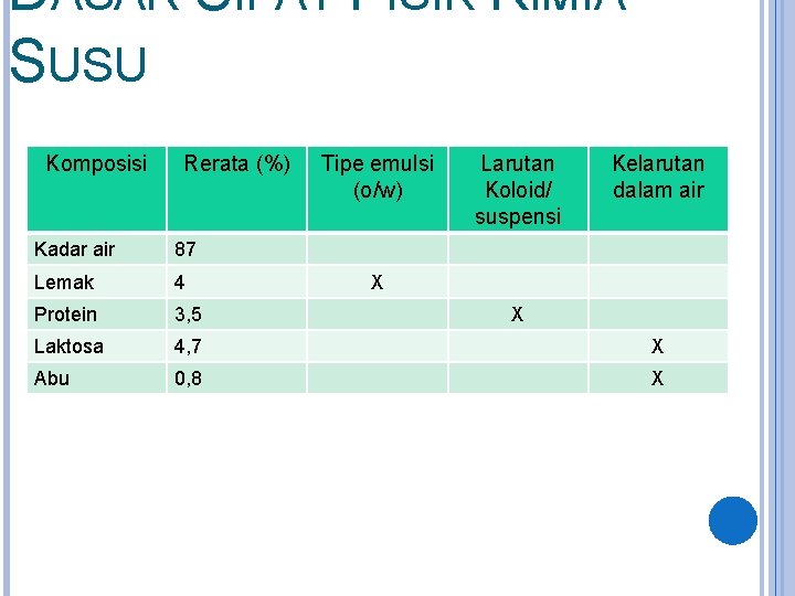 DASAR SIFAT FISIK KIMIA SUSU Komposisi Rerata (%) Tipe emulsi (o/w) Larutan Koloid/ suspensi